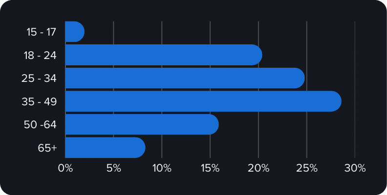 Audience age distribution. The largest group is 35 to 49 years old.