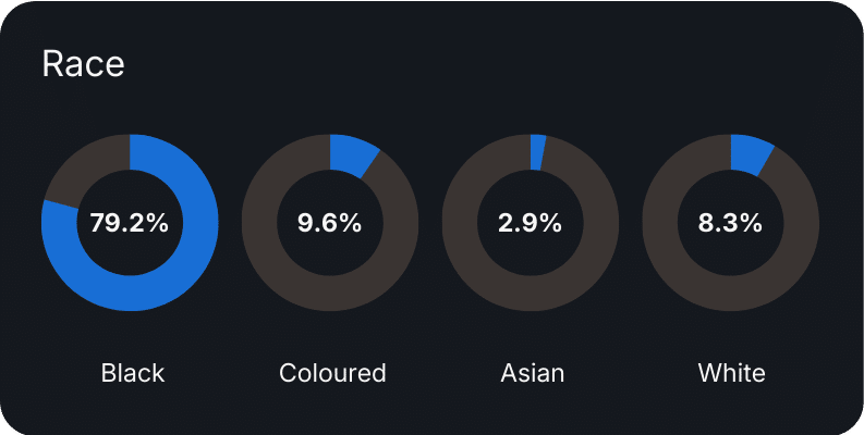 Audience race: 79.2% Black, 9.6% Coloured, 2.9% Asian and 8.3% White.
