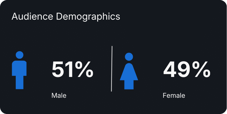 Audience gender: 51% male and 49% female.